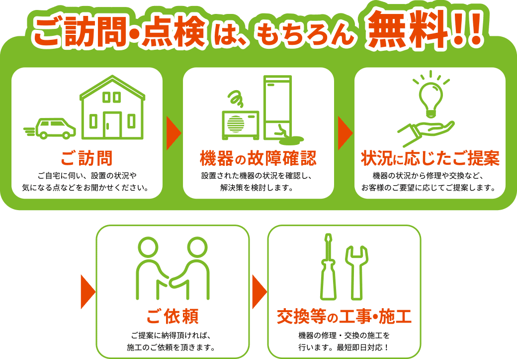 ご訪問・点検はもちろん無料！ご訪問⇒機器の故障確認⇒状況に応じたご提案⇒ご依頼⇒交換などの工事・施工