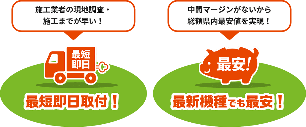 施工の現地調査・施工までが早いから最短即日取付！中間マージンがないから最新機種でも県内最安値！