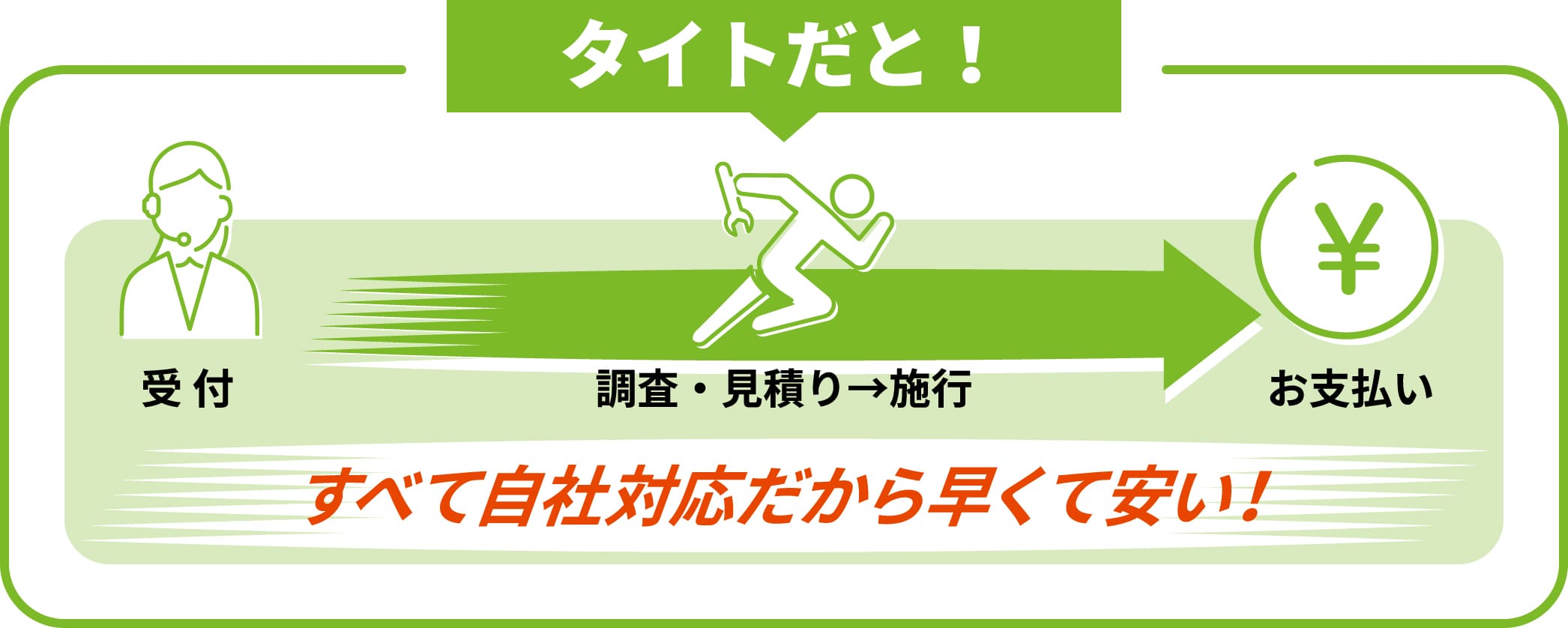 タイトだとすべて自社対応だから早くて安い！