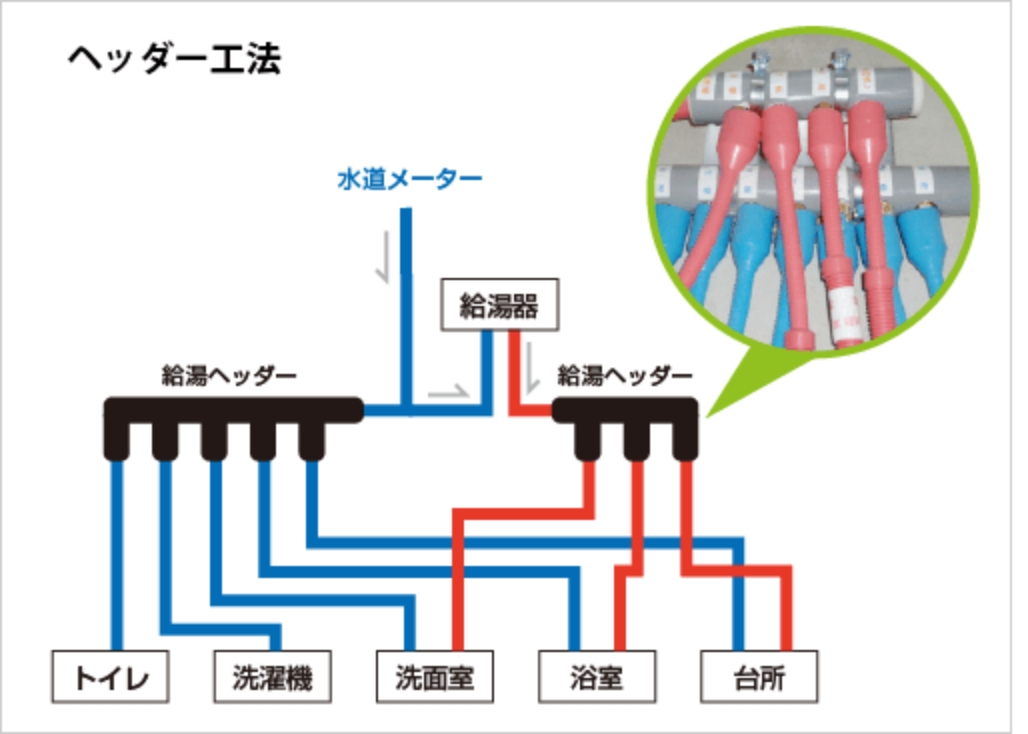 ヘッダー工法