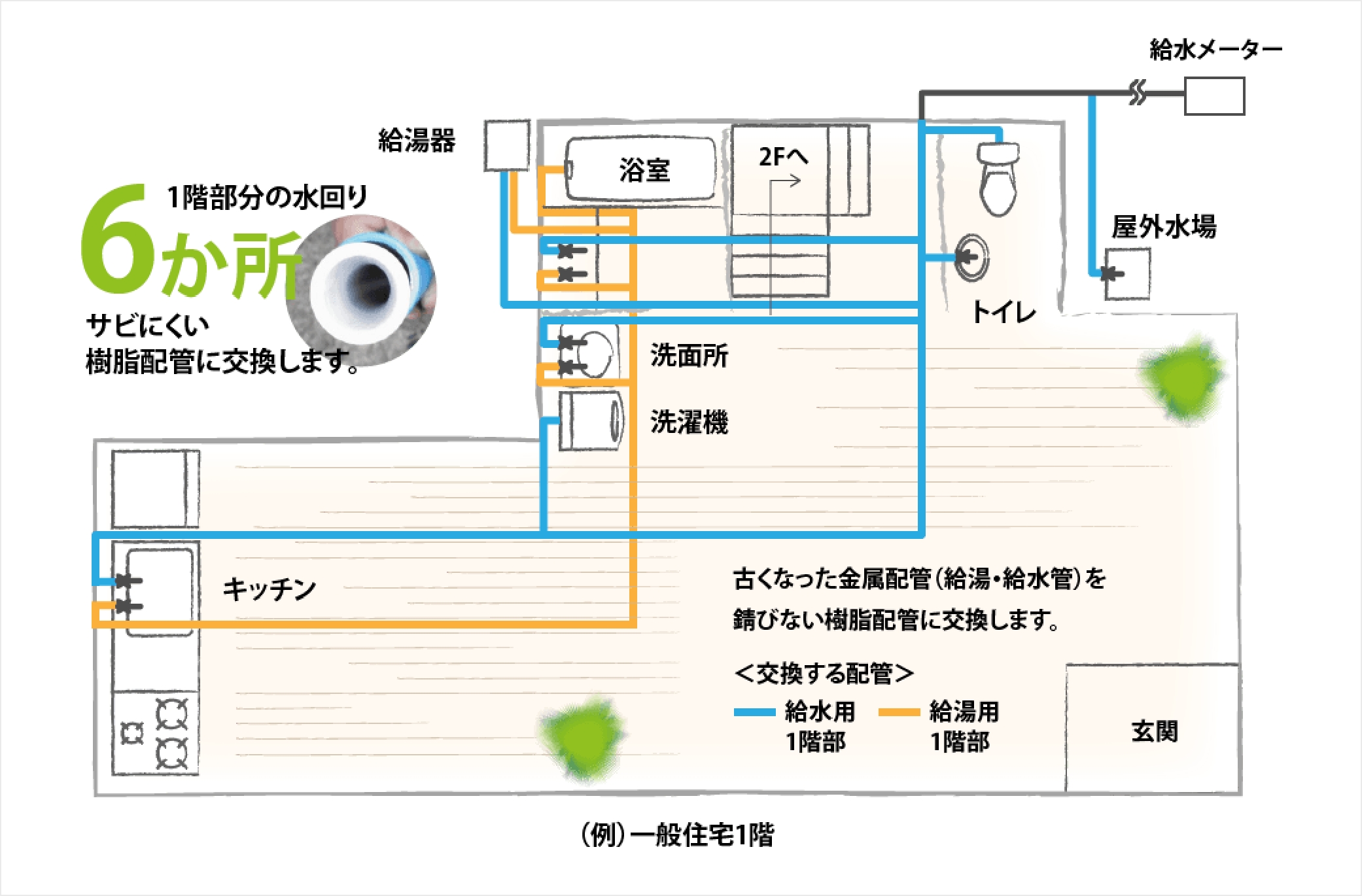 １階部分の6カ所サビにくい樹脂配管に交換します。